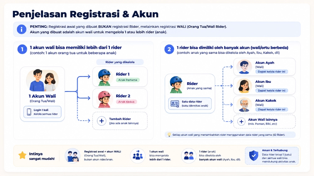 Registrasi — diagram akun dan rider
